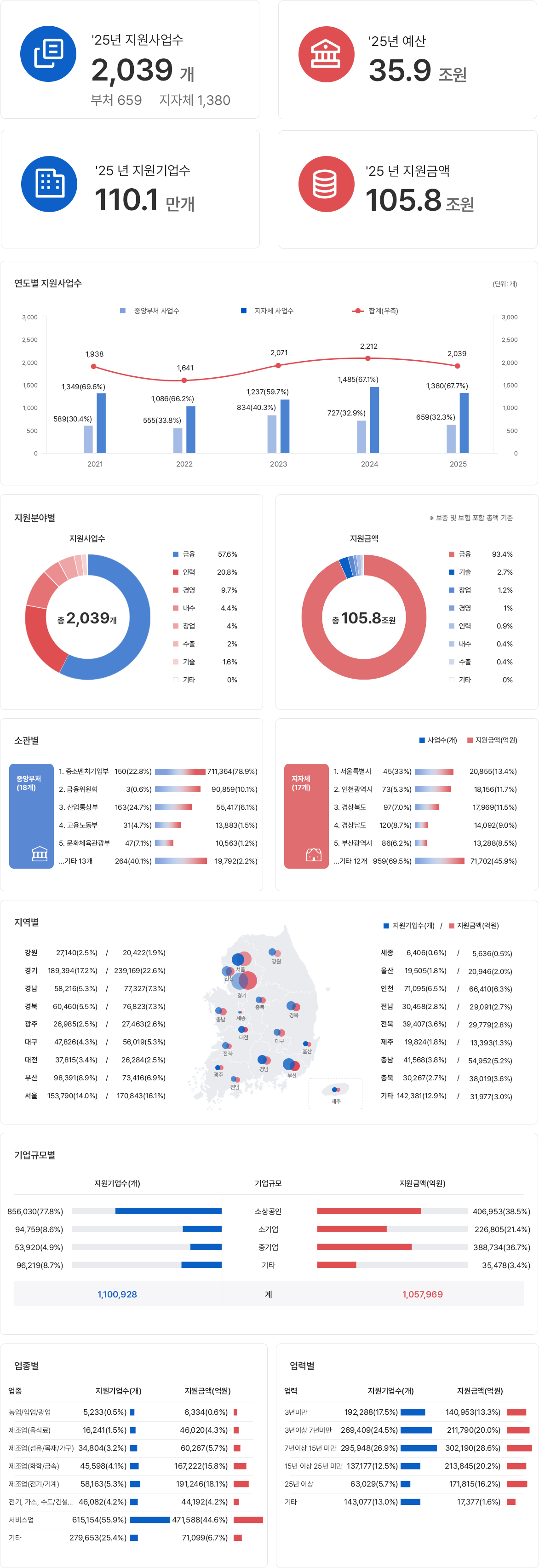 중소기업빅데이터플랫폼 통계화면