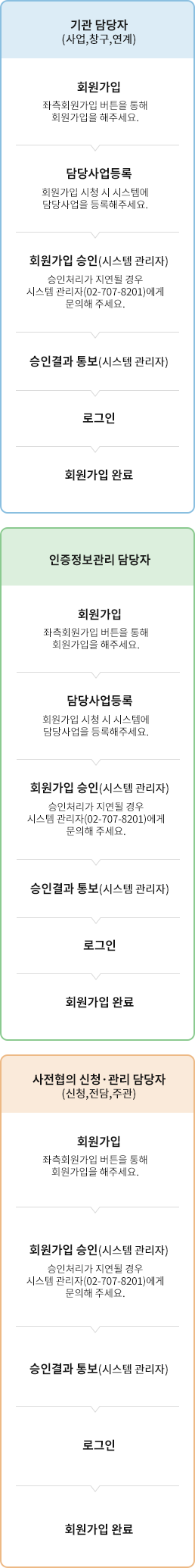 회원가입 및 이용권한 승인 절차 안내