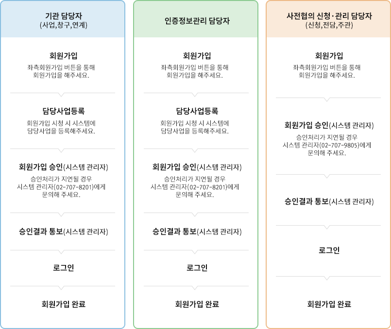 회원가입 및 이용권한 승인 절차 안내